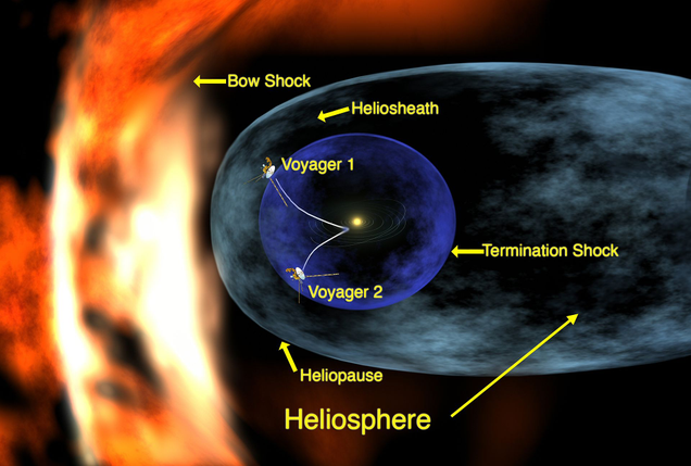 Diagram of the heliosphere, with the rough trajectories of Voyagers 1 and 2. Image: Wikimedia